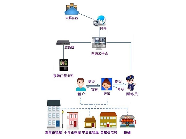 城中村視頻門禁系統(tǒng)